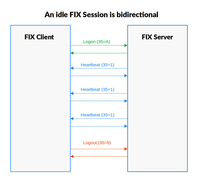 Idle FIX Session